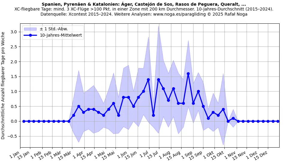 Spanien, Pyrenäen & Katalonien: Áger, Castejón de Sos, Rasos de Peguera, Queralt, ...