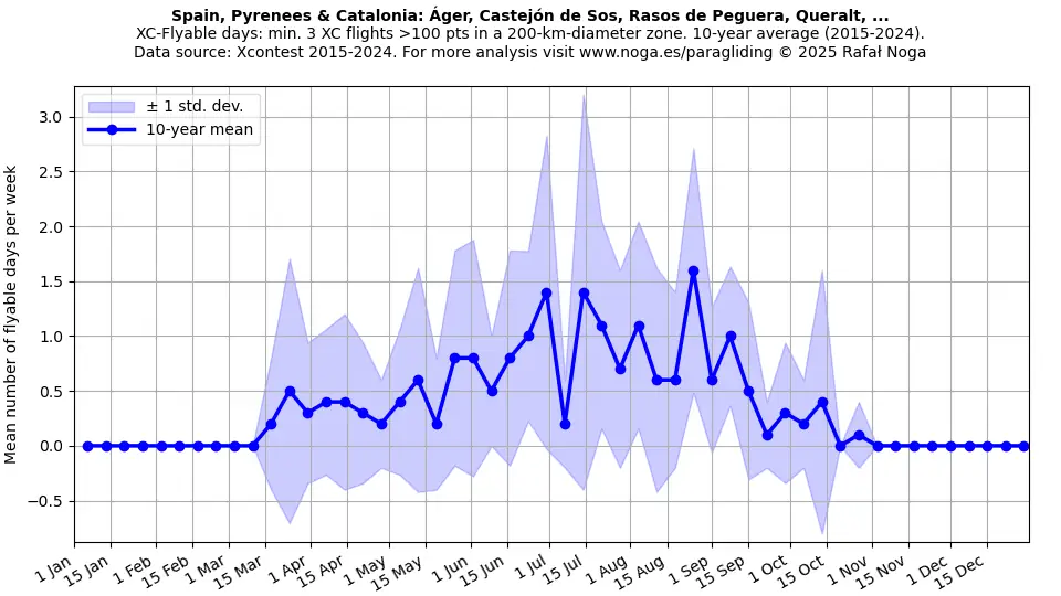 Spain, Pyrenees & Catalonia: Áger, Castejón de Sos, Rasos de Peguera, Queralt, ...