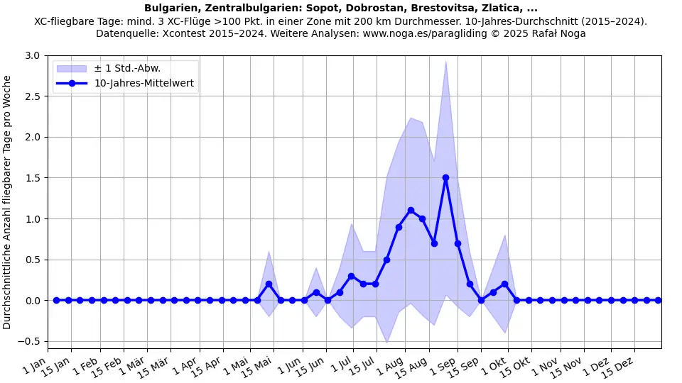 Bulgarien, Zentralbulgarien: Sopot, Dobrostan, Brestovitsa, Zlatica, ...