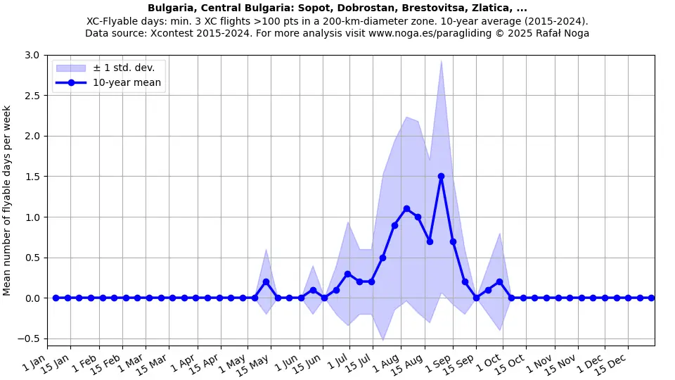 Bulgaria, Central Bulgaria: Sopot, Dobrostan, Brestovitsa, Zlatica, ...