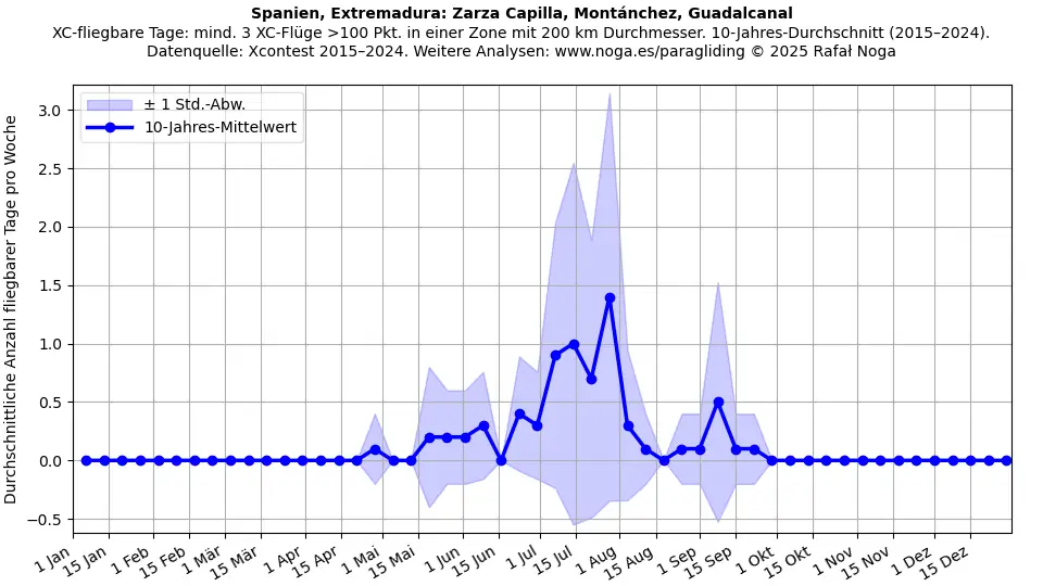 Spanien, Extremadura: Zarza Capilla, Montánchez, Guadalcanal