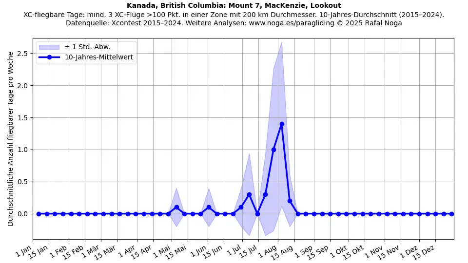 Kanada, British Columbia: Mount 7, MacKenzie, Lookout