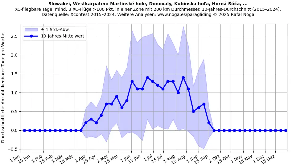 Slowakei, Westkarpaten: Martinské hole, Donovaly, Kubínska hoľa, Horná Súča, ...