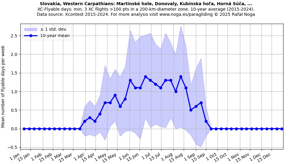 Slovakia, Western Carpathians: Martinské hole, Donovaly, Kubínska hoľa, Horná Súča, ...