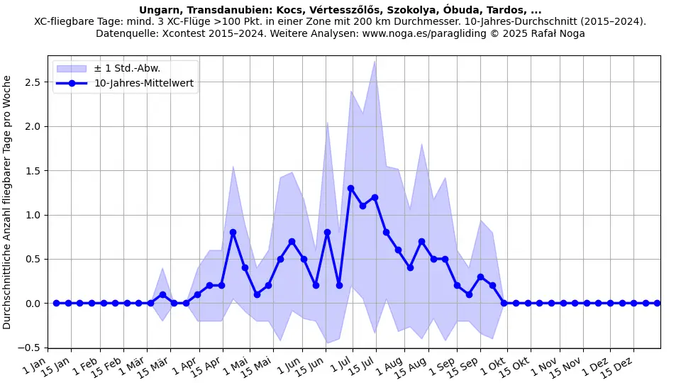 Ungarn, Transdanubien: Kocs, Vértesszőlős, Szokolya, Óbuda, Tardos, ...