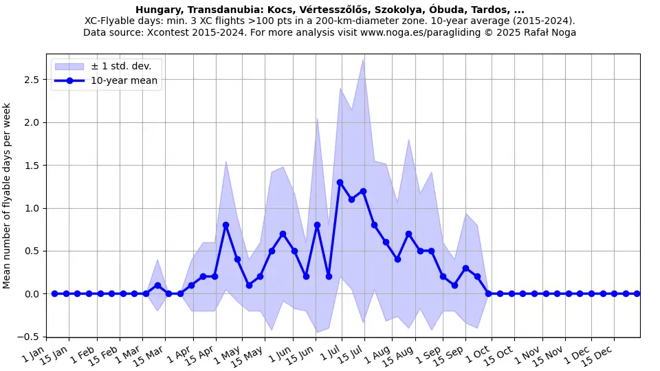 Hungary, Transdanubia: Kocs, Vértesszőlős, Szokolya, Óbuda, Tardos, ...