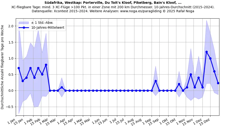 Südafrika, Westkap: Porterville, Du Toit's Kloof, Piketberg, Bain's Kloof, ...