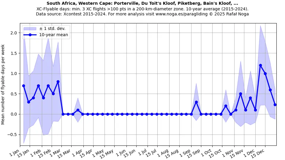 South Africa, Western Cape: Porterville, Du Toit's Kloof, Piketberg, Bain's Kloof, ...