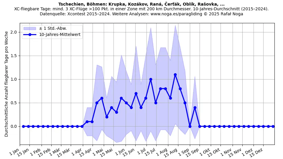 Tschechien, Böhmen: Krupka, Kozákov, Raná, Čerťák, Oblík, Rašovka, ...