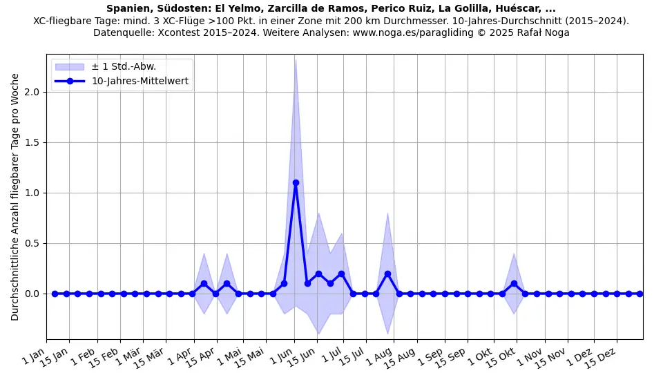 Spanien, Südosten: El Yelmo, Zarcilla de Ramos, Perico Ruiz, La Golilla, Huéscar, ...