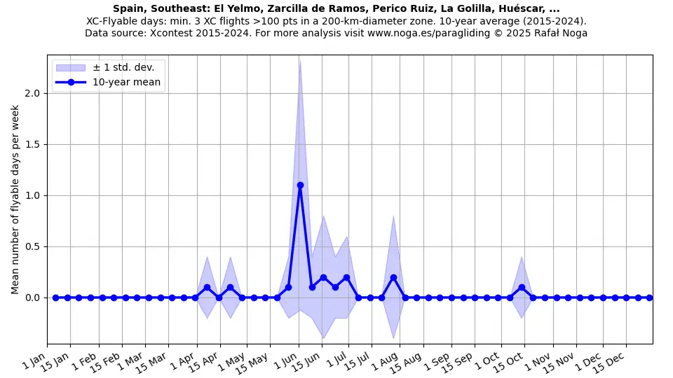 Spain, Southeast: El Yelmo, Zarcilla de Ramos, Perico Ruiz, La Golilla, Huéscar, ...