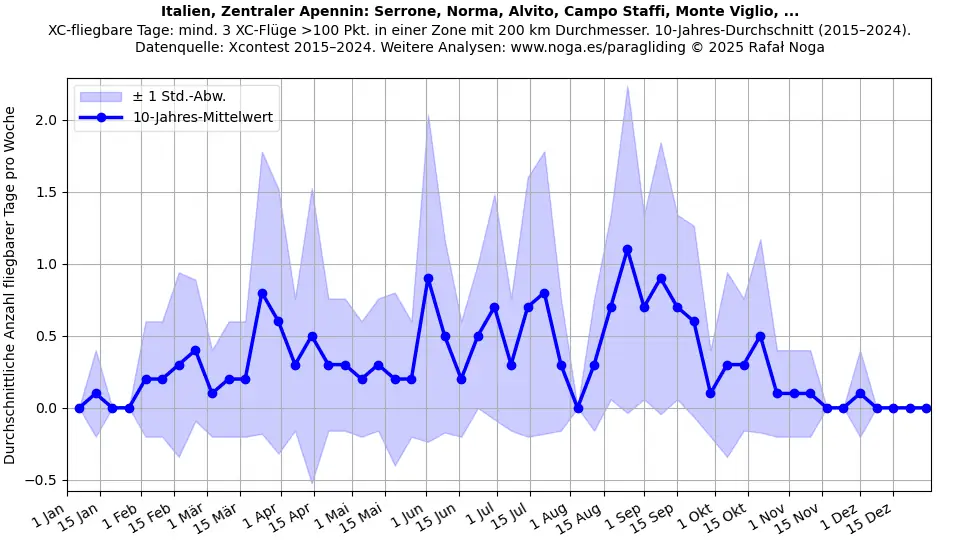 Italien, Zentraler Apennin: Serrone, Norma, Alvito, Campo Staffi, Monte Viglio, ...