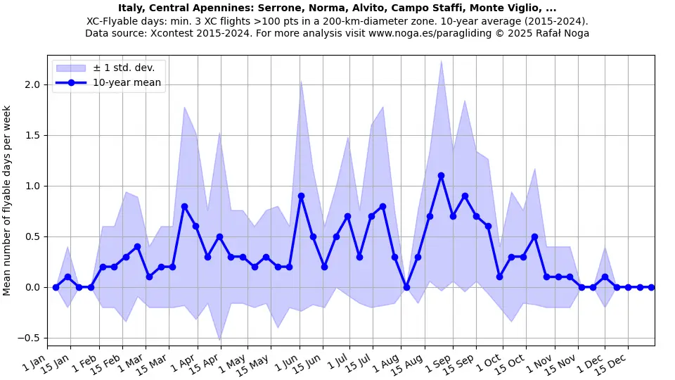 Italy, Central Apennines: Serrone, Norma, Alvito, Campo Staffi, Monte Viglio, ...