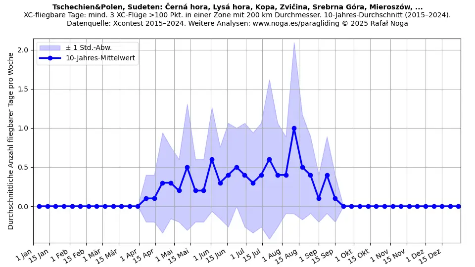 Tschechien&Polen, Sudeten: Černá hora, Lysá hora, Kopa, Zvičina, Srebrna Góra, Mieroszów, ...