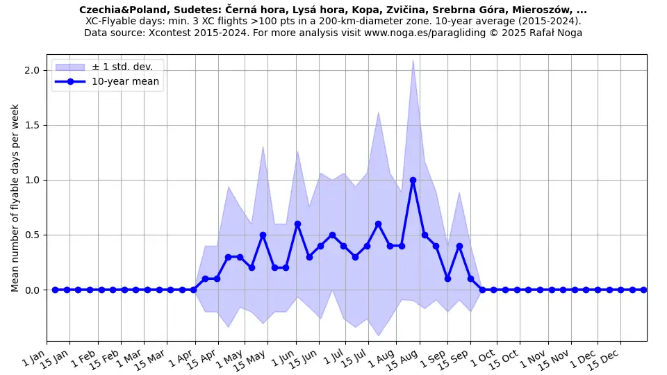 Czechia&Poland, Sudetes: Černá hora, Lysá hora, Kopa, Zvičina, Srebrna Góra, Mieroszów, ...