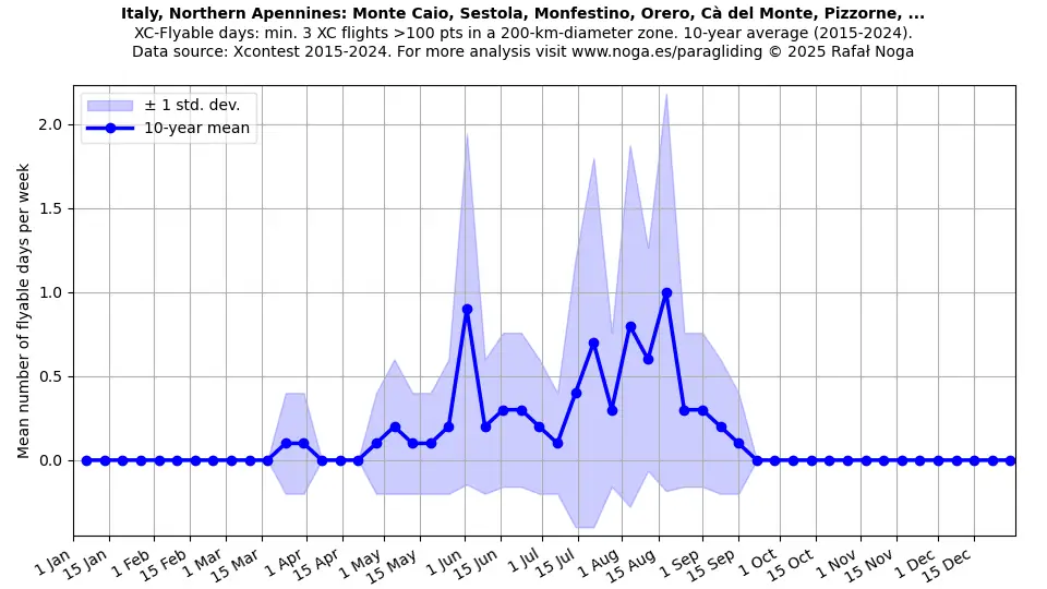 Italy, Northern Apennines: Monte Caio, Sestola, Monfestino, Orero, Cà del Monte, Pizzorne, ...