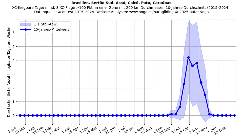 Brasilien, Sertão Süd: Assú, Caicó, Patu, Caraúbas