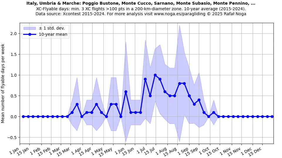 Italy, Umbria & Marche: Poggio Bustone, Monte Cucco, Sarnano, Monte Subasio, Monte Pennino, ...