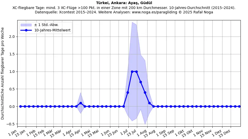 Türkei, Ankara: Ayaş, Güdül