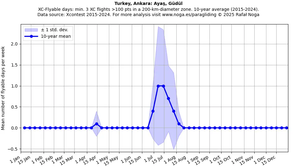 Turkey, Ankara: Ayaş, Güdül