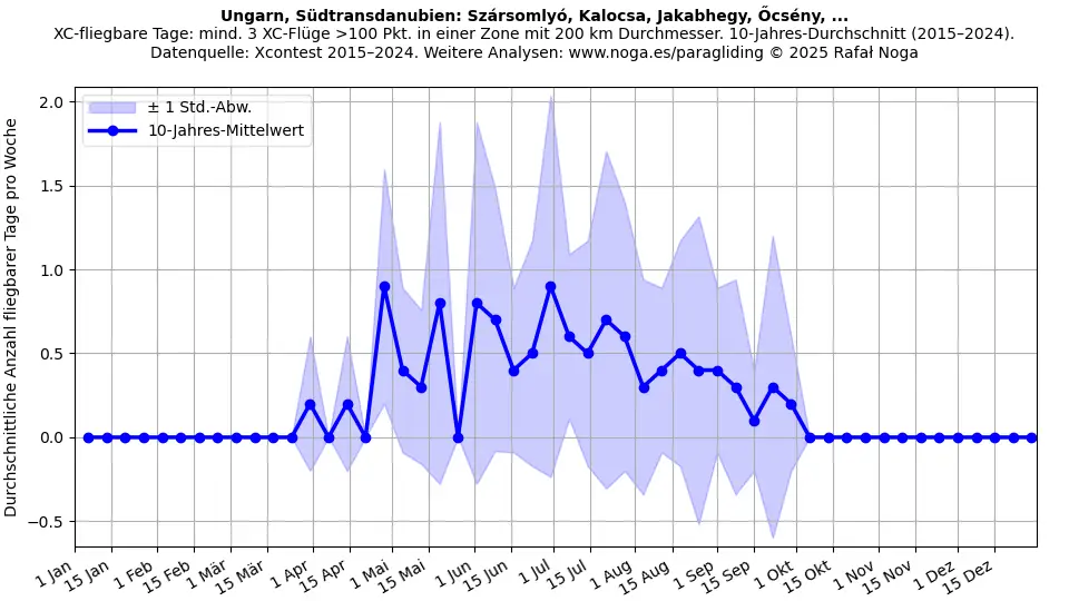 Ungarn, Südtransdanubien: Szársomlyó, Kalocsa, Jakabhegy, Őcsény, ...