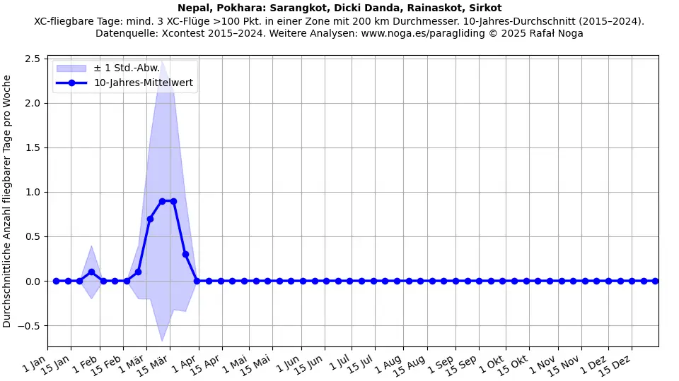 Nepal, Pokhara: Sarangkot, Dicki Danda, Rainaskot, Sirkot