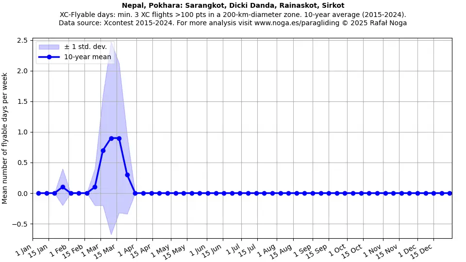 Nepal, Pokhara: Sarangkot, Dicki Danda, Rainaskot, Sirkot