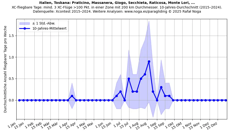 Italien, Toskana: Praticino, Massanera, Giogo, Secchieta, Raticosa, Monte Lori, ...