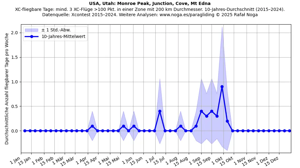 USA, Utah: Monroe Peak, Junction, Cove, Mt Edna