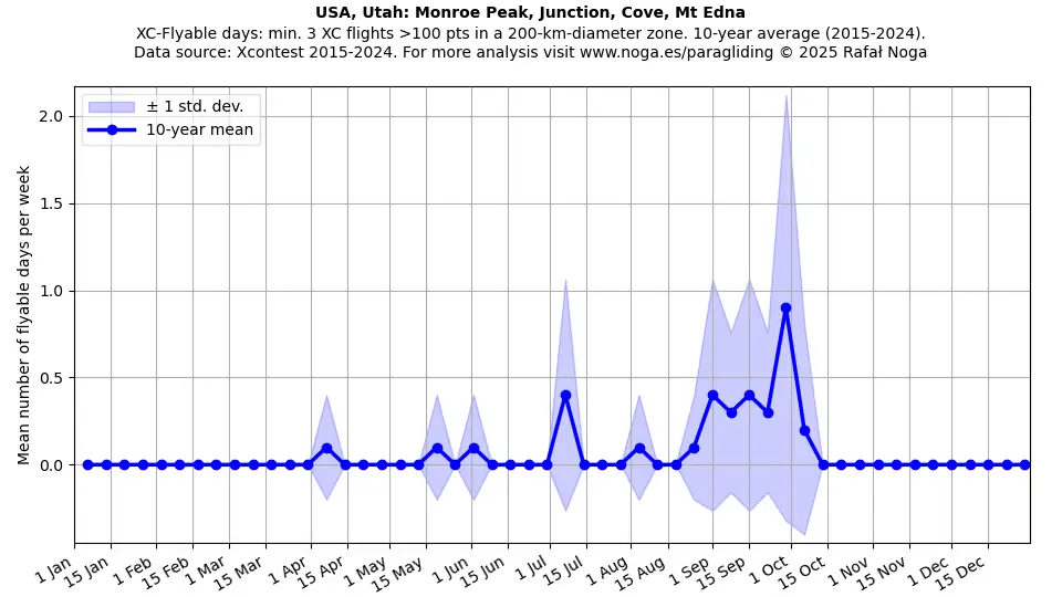USA, Utah: Monroe Peak, Junction, Cove, Mt Edna