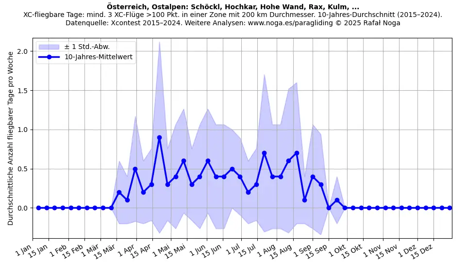 Österreich, Ostalpen: Schöckl, Hochkar, Hohe Wand, Rax, Kulm, ...