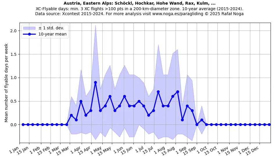 Austria, Eastern Alps: Schöckl, Hochkar, Hohe Wand, Rax, Kulm, ...