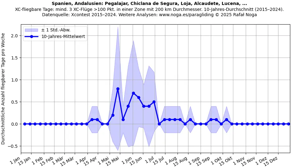 Spanien, Andalusien: Pegalajar, Chiclana de Segura, Loja, Alcaudete, Lucena, ...
