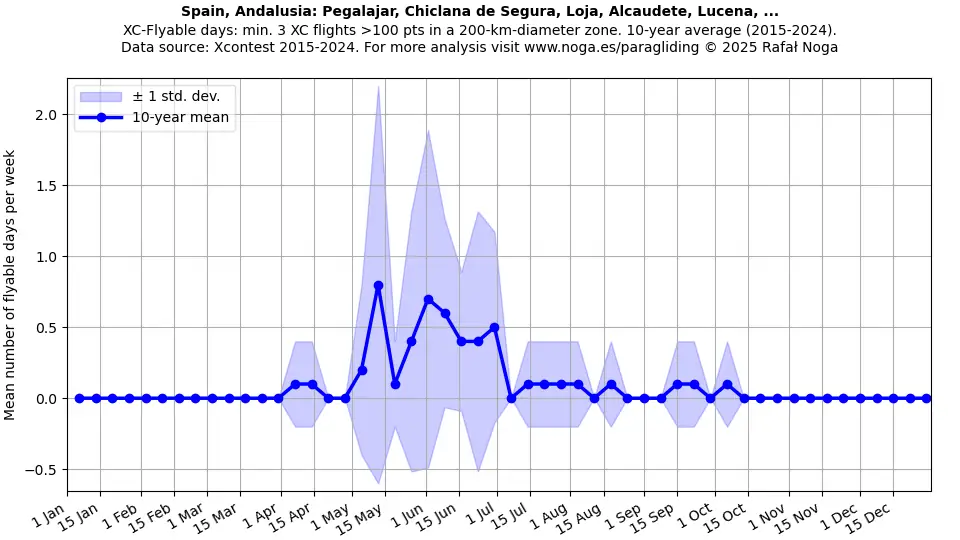 Spain, Andalusia: Pegalajar, Chiclana de Segura, Loja, Alcaudete, Lucena, ...