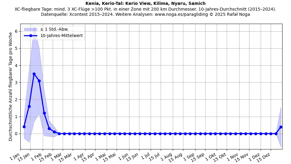 Kenia, Kerio-Tal: Kerio View, Kilima, Nyaru, Samich