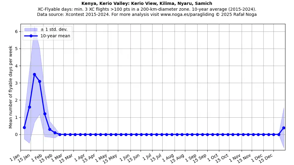 Kenya, Kerio Valley: Kerio View, Kilima, Nyaru, Samich