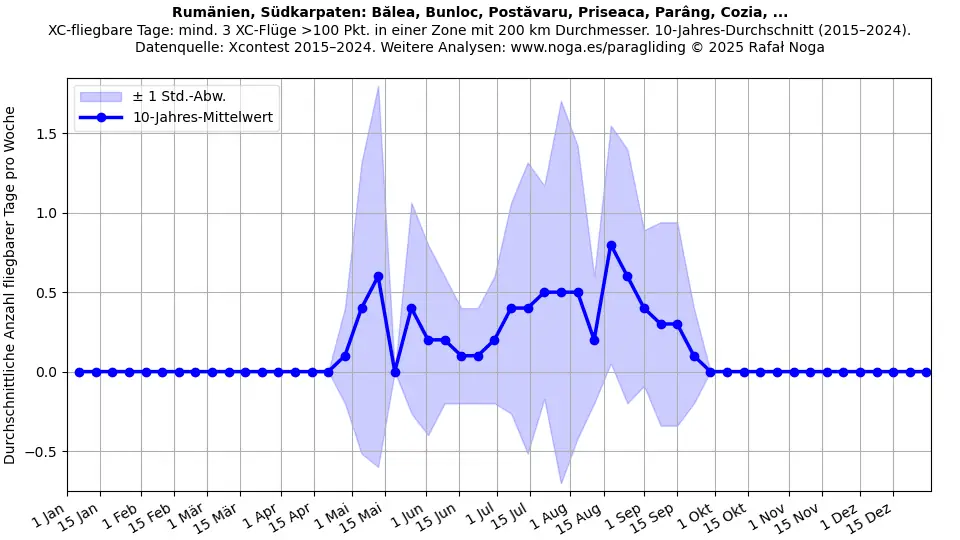 Rumänien, Südkarpaten: Bălea, Bunloc, Postăvaru, Priseaca, Parâng, Cozia, ...