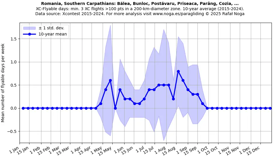 Romania, Southern Carpathians: Bălea, Bunloc, Postăvaru, Priseaca, Parâng, Cozia, ...