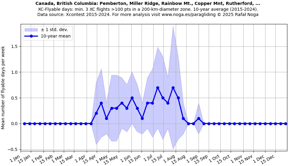 Canada, British Columbia: Pemberton, Miller Ridge, Rainbow Mt., Copper Mnt, Rutherford, ...