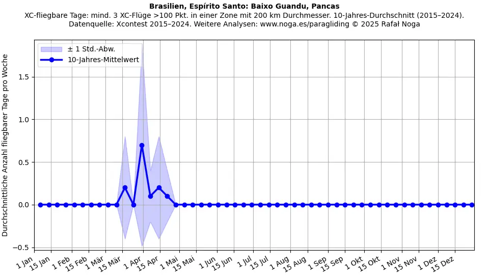 Brasilien, Espírito Santo: Baixo Guandu, Pancas