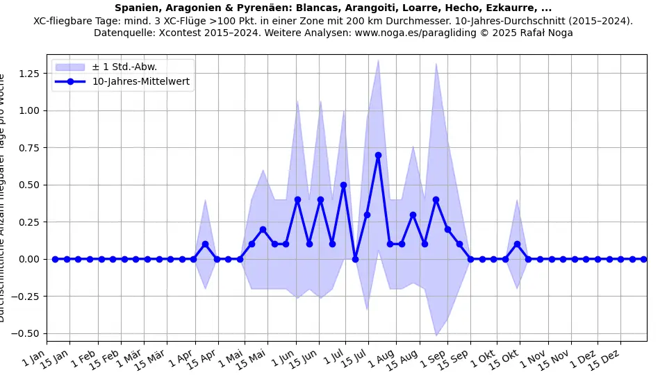 Spanien, Aragonien & Pyrenäen: Blancas, Arangoiti, Loarre, Hecho, Ezkaurre, ...