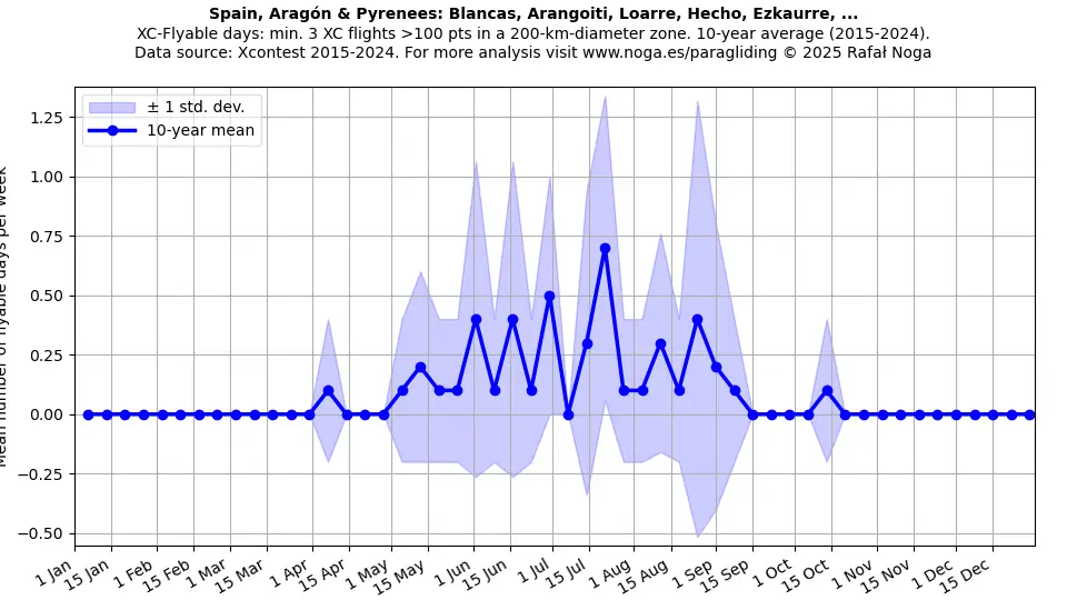 Spain, Aragón & Pyrenees: Blancas, Arangoiti, Loarre, Hecho, Ezkaurre, ...