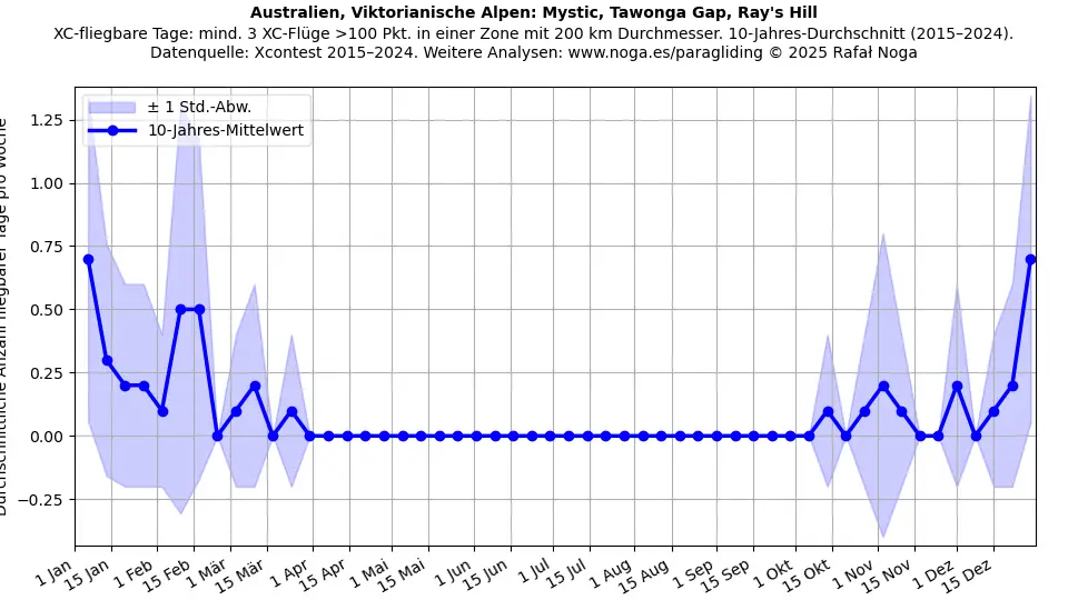 Australien, Viktorianische Alpen: Mystic, Tawonga Gap, Ray's Hill