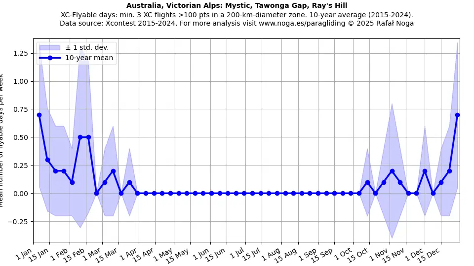 Australia, Victorian Alps: Mystic, Tawonga Gap, Ray's Hill