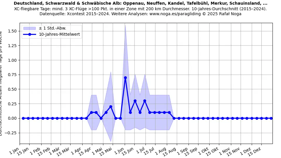 Deutschland, Schwarzwald & Schwäbische Alb: Oppenau, Neuffen, Kandel, Tafelbühl, Merkur, Schauinsland, ...