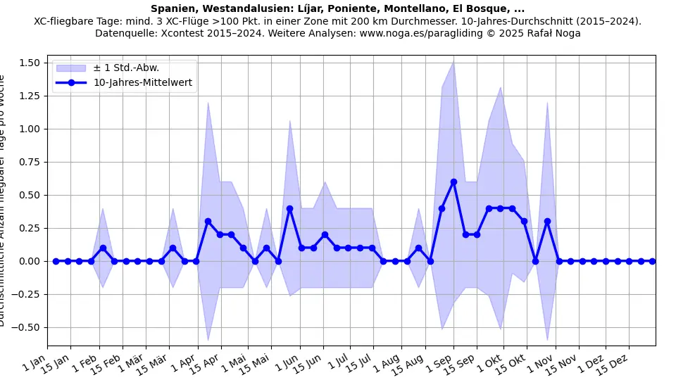 Spanien, Westandalusien: Líjar, Poniente, Montellano, El Bosque, ...