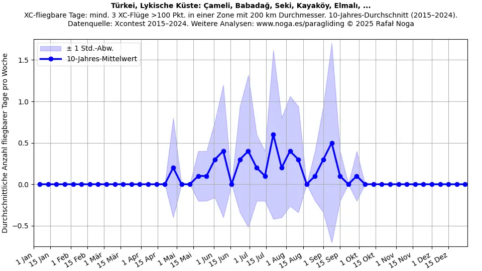 Türkei, Lykische Küste: Çameli, Babadağ, Seki, Kayaköy, Elmalı, ...