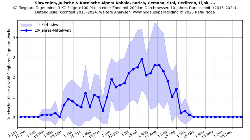 Slowenien, Julische & Karnische Alpen: Kobala, Sorica, Gemona, Stol, Gerlitzen, Lijak, ...
