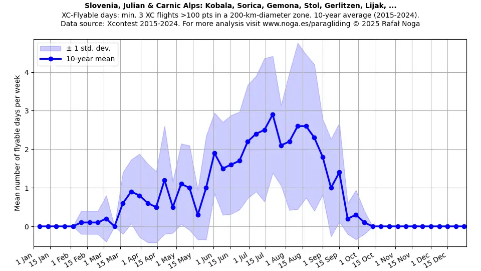 Slovenia, Julian & Carnic Alps: Kobala, Sorica, Gemona, Stol, Gerlitzen, Lijak, ...