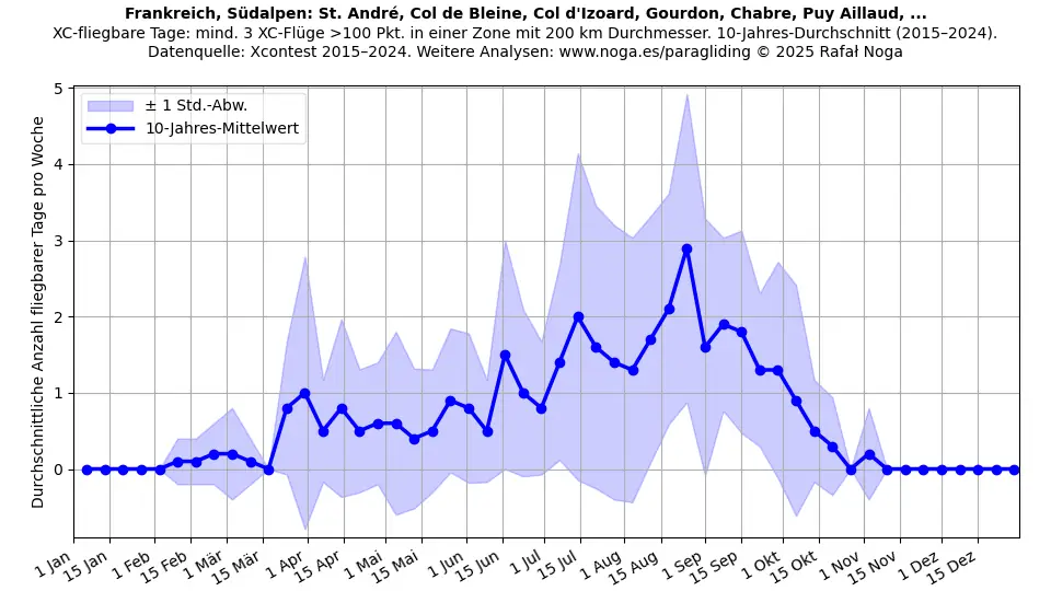 Frankreich, Südalpen: St. André, Col de Bleine, Col d'Izoard, Gourdon, Chabre, Puy Aillaud, ...